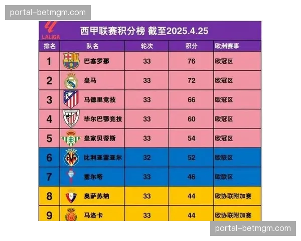 欧冠1-8决赛次回合:巴萨7-2纽卡斯尔,总比分8-3晋级八强 欧冠1-8决赛次回合:巴萨7-2纽卡斯尔,总比分8-3晋级八强